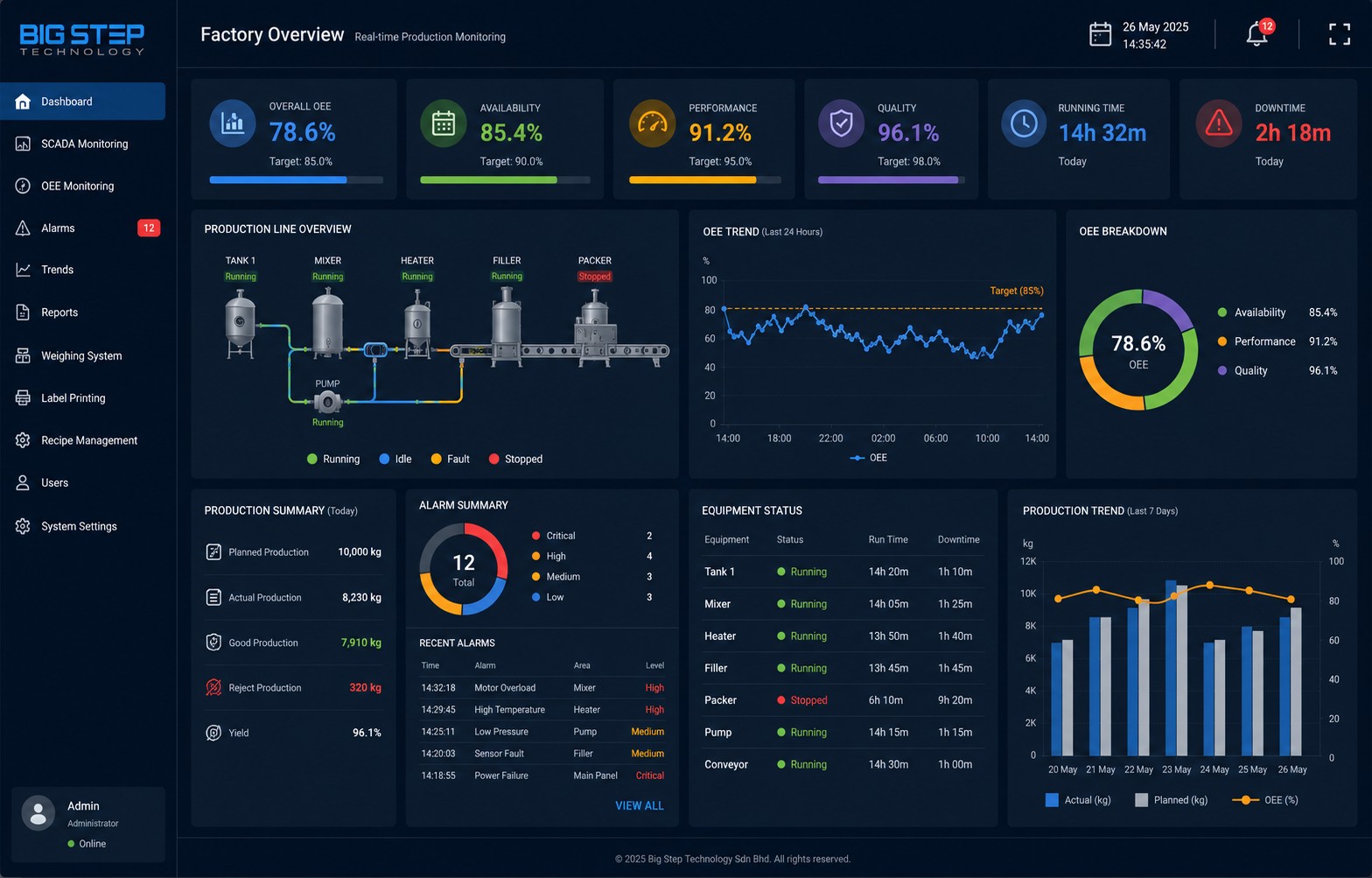 Dashboard